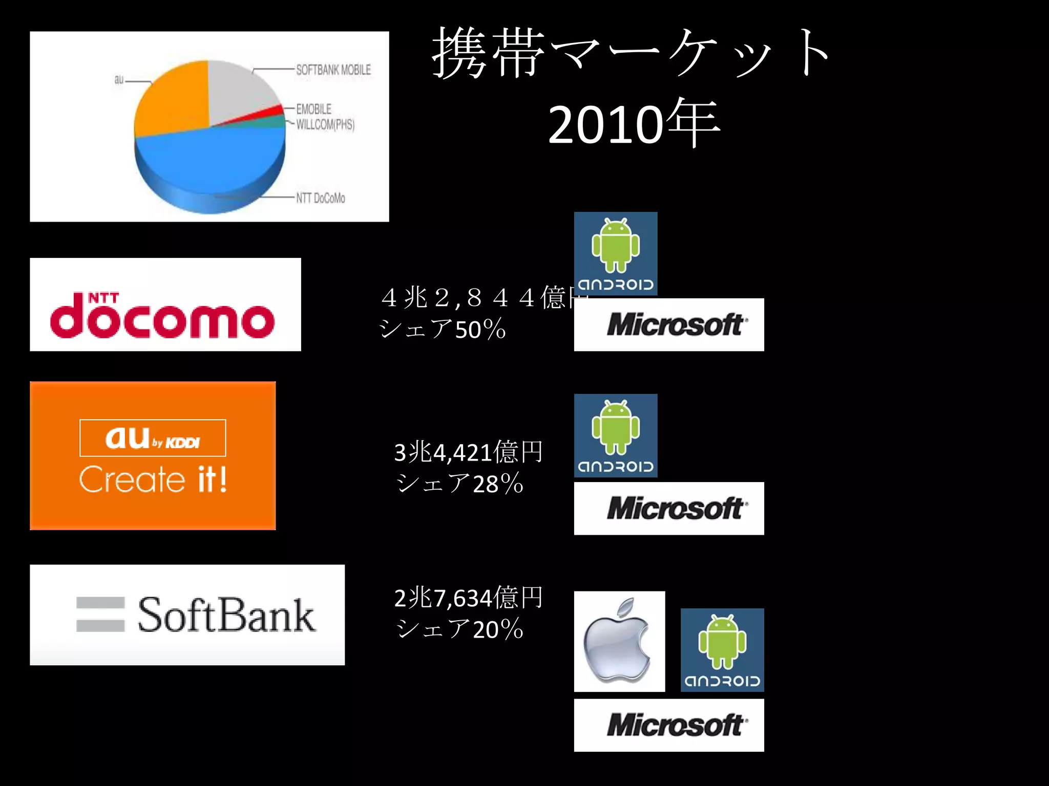 携帯マーケット2010年４兆２,８４４億円シェア50％3兆4,421億円シェア28％2兆7,634億円シェア20％