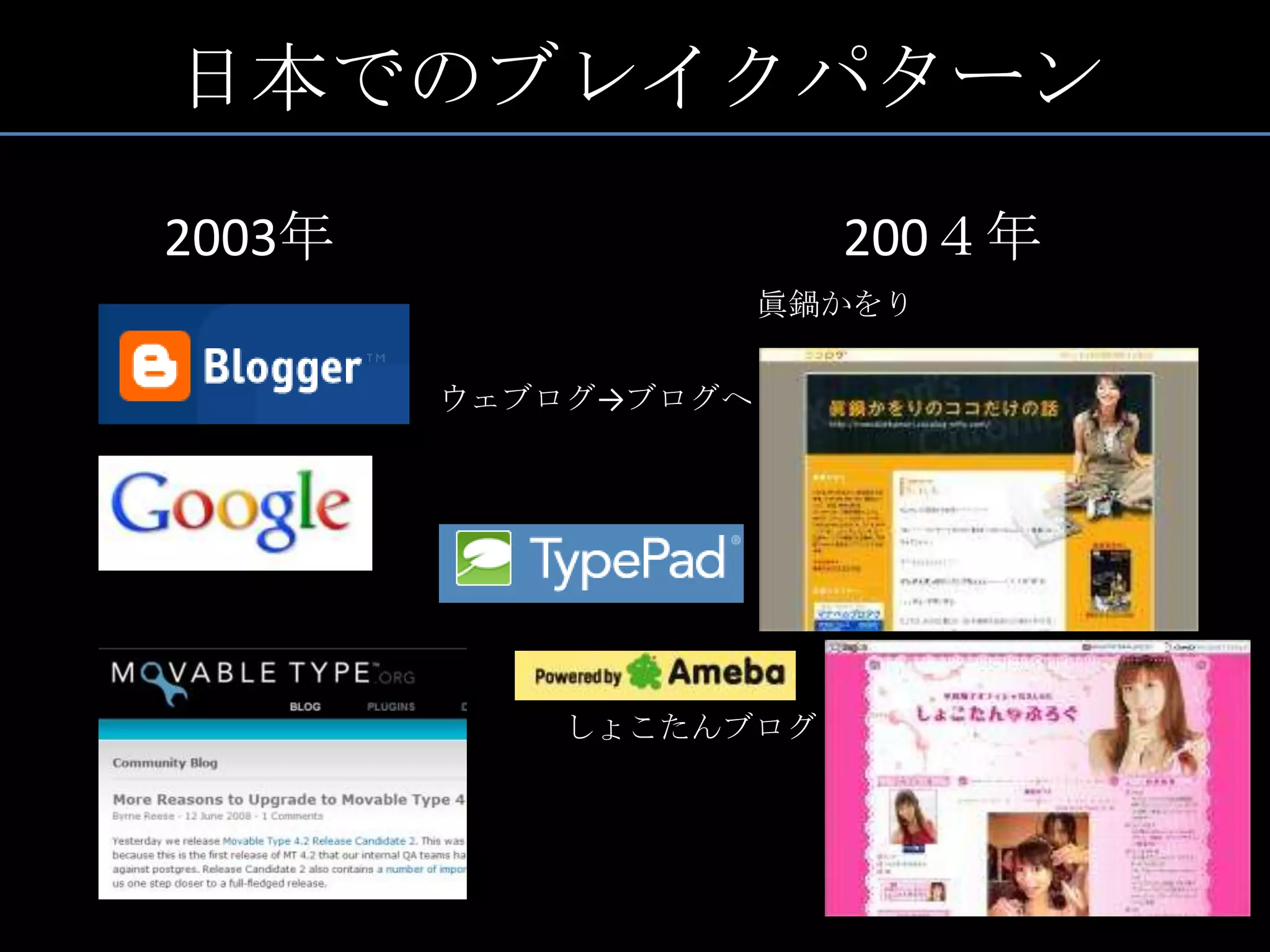日本でのブレイクパターン2003年200４年眞鍋かをりウェブログ->ブログへしょこたんブログ