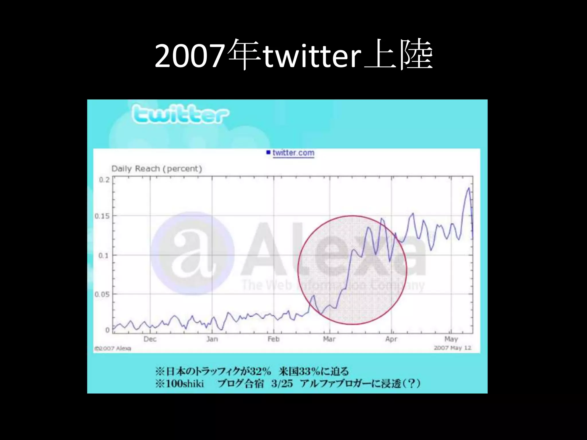 2007年twitter上陸