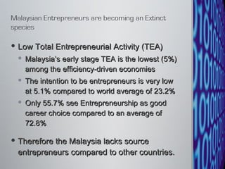 Low Total Entrepreneurial Activity (TEA) Malaysia’s early stage TEA is the lowest (5%) among the efficiency-driven economies The intention to be entrepreneurs is very low at 5.1% compared to world average of 23.2% Only 55.7% see Entrepreneurship as good career choice compared to an average of 72.8% Therefore the Malaysia lacks source entrepreneurs compared to other countries. 
