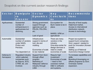 Sector Bumiputera Presence Sector Dynamics Key Conclusions Recommendations Agribusiness Substantial number of entrepreneurs in agribusiness but declining. Strong government support through agencies such as FELDA, FELCRA, etc. Lack of good business partners Eco-system for Bumi needs to be in place. MARDI, UPM on agricultural research Security of food supply. Halal food market. Access to international distribution network. Access to technology. Automobile  Substantial number of vendors under NAZA, Proton and Perodua.  Too dependent on a single customer  Infrastructure support in terms of tool, die and molding.  Economies of scale & raw material issues There are many vendors in the industry One-stop-center for design services is need to create economies of scale Proper eco-system to support bumi companies. Govt. support  needed to push for innovation (Korean model). Setting up of National Automotive Design Center Defense & Aerospace Regulated industry  which selected companies such as Sapura, SCS, CTRM, etc. are involved. Support from Govt. through offset program. Marketing of  Malaysian defence industry through LIMA  Require high investment. Economies of scale – need to find overseas market. D&D in software and systems. To increase capabilities and skills. Branding & leveraging on offsets programs by Govt. Overseas market expansion. 