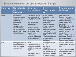 Sector Bumiputera Presence Sector Dynamics Key Conclusions Recommendations Halal Bumiputera entrepreneurs are mainly in micro and small enterprises. Marginal competencies in manufacturers.  No distribution to exports due to lack of certifications.  Funds from various agencies such as AIM, TEKUN, MARA HDC spearhead halal industry. Malaysia is very recognized in Halal certification in the Islamic world community , however not enough is being exploited.  80% of markets controlled by non-Bumi. Bumi mainly micro enterprises. Halal as business endeavor not just religious issue. Malaysia lags others in terms of technology for halal food. Lack of own IPR on production and packaging technologies Halal Acquiring Strategy – to acquire companies which have leading technology, market access, and distribution. Certification – to control halal certification. Promote halal cert. and GMP & HACCP standards. Create halal production in southern Thailand for cost effectiveness. Enhancing activities in Lima Dasar  region. ICT Strong Presence in Creative Content, SI and Software development  Post Commercialization funding is still weak not allowing players to grow. Majority are micro enterprise. In competition with GLCs. Micro-sized enterprise. Ample assets as HR and researchers in universities however no proper linkage. Setup of collaborative clouds to reduce cost of entry. Implement selected 10 projects to the public & Govt. under SaaS model. 