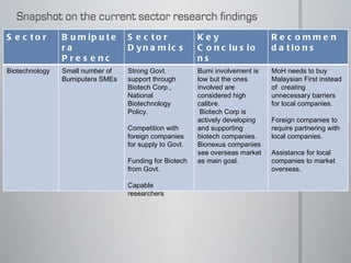 Sector Bumiputera Presence Sector Dynamics Key Conclusions Recommendations Biotechnology  Small number of Bumiputera SMEs Strong Govt. support through Biotech Corp.,  National Biotechnology Policy. Competition with foreign companies for supply to Govt.  Funding for Biotech from Govt. Capable researchers Bumi involvement is low but the ones involved are considered high calibre. Biotech Corp is actively developing and supporting biotech companies. Bionexus companies see overseas market as main goal. MoH needs to buy Malaysian First instead of  creating unnecessary barriers for local companies. Foreign companies to require partnering with local companies. Assistance for local companies to market overseas. 