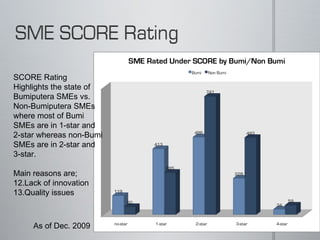 SCORE Rating  Highlights the state of Bumiputera SMEs vs. Non-Bumiputera SMEs where most of Bumi SMEs are in 1-star and 2-star whereas non-Bumi SMEs are in 2-star and 3-star. Main reasons are; Lack of innovation Quality issues As of Dec. 2009 