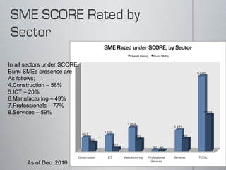 In all sectors under SCORE, Bumi SMEs presence are As follows; Construction – 58% ICT – 20% Manufacturing – 49% Professionals – 77% Services – 59% As of Dec. 2010 
