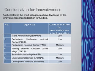As illustrated in the chart, all agencies have low focus on the innovativeness inconsideration for funding. No. Agency Consideration for Innovativeness in Providing Funding 1 Majlis Amanah Rakyat (MARA) Low 2 Perbadanan Usahawan Nasional Berhad (PUNB) Low 3 Perbadanan Nasional Berhad (PNS) Medium 4 Tabung Ekonomi Kumpulan Usaha Niaga (TEKUN) Low 5 Amanah Ikhtiar Malaysia (AIM) Low 6 Ekuiti Nasional Berhad (EKUINAS) Medium 7 Development Financial Institutions Low 