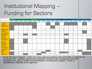 As per the above diagram, 1) there are many agencies playing in the same field, 2) agencies do not provide the  complete support and assistance through out the entrepreneur life cycle, resulting in the valley of death (commercialization and expansion stages)  3) lack of specialization capability by the agencies  