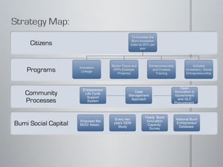 Entrepreneur Life Cycle Support System Case Management Approach Open Innovation in Government and GLC Procurement  Empower the NGO/ Assoc.  Every two years GEM Study Yearly  Bumi Innovation Capacity  Survey National Bumi Entrepreneur Database  