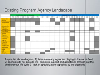 As per the above diagram, 1) there are many agencies playing in the same field, 2) agencies do not provide the  complete support and assistance through out the entrepreneur life cycle 3) lack of specialization capability by the agencies  