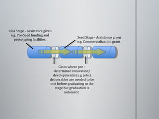 Gates where pre – determined innovation/ developmental (e.g. jobs) deliverables are needed to be met before graduating to the stage but graduation is automatic  Idea Stage - Assistance given e.g. Pre-Seed funding and prototyping facilities. Seed Stage - Assistance given e.g. Commercialization grant  