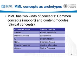 Same illness!WorkCan MML concepts be represented as archetypes?Can we generate correct MML XML from the MML archetypes?Can we map MML to other standards?32