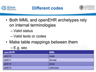 Multiplearchetypestorepresentone conceptForthepatientidentification, 10 archetypeswherechosen.8 fromtheopenEHRrepository:openEHR-DEMOGRAPHIC-PERSON.person.v1openEHR-DEMOGRAPHIC-PARTY_IDENTITY.person_name.v1openEHR-DEMOGRAPHIC-ADDRESS.address.v1openEHR-DEMOGRAPHIC-CLUSTER.person_additional_data_iso.v1openEHR-DEMOGRAPHIC-CLUSTER.person_identifier_iso.v1openEHR-DEMOGRAPHIC-CLUSTER.person_death_data_iso.v1openEHR-DEMOGRAPHIC-CLUSTER.person_birth_data_iso.v1openEHR-DEMOGRAPHIC-CLUSTER.biometric_identifier_iso.v12 providedbyKobayashiShinji:openEHR-EHR-CLUSTER.person_name-japan.v1openEHR-EHR-CLUSTER.address-japan.v146