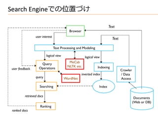 Search Engineでの位置づけ

                                                                          Text
                                           Browser
                 user interest
                                                                            Text

                                 Text Processing and Modeling

                          logical view                 logical view
                                           MeCab
                    Query
                                          NLTK etc.              Indexing
user feedback      Operations
                                                                                   Crawler
                                                     inverted index                / Data
                 query                   WordNet                                   Access

                    Searching                                     Index

         retrieved docs
                                                                                              Documents
                                                                                             (Web or DB)
                    Ranking
ranked docs
 