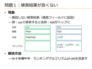 問題１：検索結果が良くない
• 現象
 – 意図しない検索結果（複数フィールドに起因）
 – 例：aaaで検索すると名称：bbbがトップに
  名称      aaa              bbb

  概要      hoge             fuga

  内容      hogehoge         aaaが…


                           aaaの… aaaから… aaa
  マニュアル                    により…


• 解決方法
 – ＵＩを増やす        ランキングアルゴリズム(tf-idf)を見直す
 