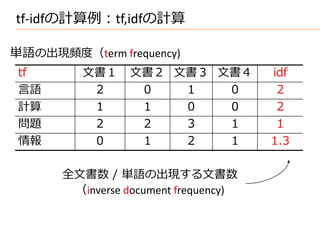tf-idfの計算例：tf,idfの計算

単語の出現頻度（term frequency)
 tf       文書１     文書２ 文書３ 文書４          idf
 言語        ２       ０   １   ０           ２
 計算        １       １   ０   ０           ２
 問題        ２       ２   ３   １           １
 情報        ０       １   ２   １           1.3

       全文書数 / 単語の出現する文書数
        （inverse document frequency)
 