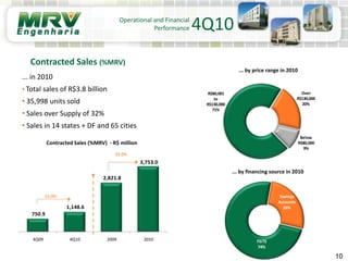 10
Operational and Financial
Performance
Contracted Sales (%MRV)
... in 2010
• Total sales of R$3.8 billion
• 35,998 units sold
• Sales over Supply of 32%
• Sales in 14 states + DF and 65 cities
Contracted Sales (%MRV) - R$ million
... by price range in 2010
... by financing source in 2010
4Q10
Below
R$80,000
9%
R$80,001
to
R$130,000
71%
Over
R$130,000
20%
FGTS
74%
Savings
Accounts
26%
750.9
1,148.6
2,821.8
3,753.0
4Q09 4Q10 2009 2010
53.0%
33.0%
 