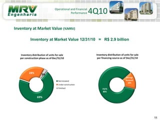11
Inventory distribution of units for sale
per construction phase as of Dec/31/10
Inventory at Market Value 12/31/10 = R$ 2.9 billion
Inventory distribution of units for sale
per financing source as of Dec/31/10
Operational and Financial
Performance
Inventory at Market Value (%MRV)
4Q10
69%
28%
3%
Notiniciated
Underconstruction
Finished FGTS
85%
Savings
Account
15%
 