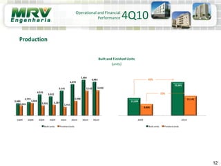 12
Operational and Financial
Performance
Production
4Q10
Built and Finished Units
(units)
2,483
2,779
4,325
3,922
5,141
6,478
7,384
6,982
2,020
2,564
2,035 2,187
1,761
2,998
5,132 5,250
1Q09 2Q09 3Q09 4Q09 1Q10 2Q10 3Q10 4Q10
Built Units Finished Units
13,509
25,985
8,806
15,141
2009 2010
Built Units Finished Units
92%
72%
 