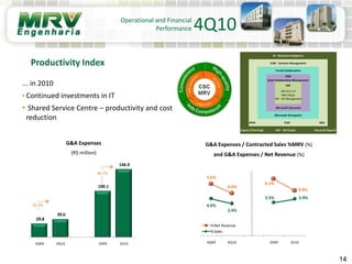 G&A Expenses
(R$ million)
G&A Expenses / Contracted Sales %MRV (%)
and G&A Expenses / Net Revenue (%)
14
Operational and Financial
Performance
Productivity Index
... in 2010
• Continued investments in IT
• Shared Service Centre – productivity and cost
reduction
BPM ECM GED
Cognos (Planning) SAP - BO (Cube) Microsoft (Report)
BI - Business Inteligence
RM - HR Management
Microsoft Dynamics
Microsoft Sharepoint
ECM - Content Management
ERP
Portal Colaboration
SAP ECC 6.0
MRV Obras
CRM
Client Relationship Management
4Q10
29.8
39.6
100.1
146.9
4Q09 4Q10 2009 2010
33.1%
46.7%
5.6%
4.6%
6.1%
4.9%
4.0%
3.4%
3.5% 3.9%
4Q09 4Q10 2009 2010
%Net Revenue
%Sales
 