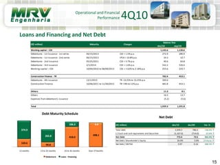15
Debt Maturity Schedule
Loans and Financing and Net Debt
Operational and Financial
Performance
Net Debt
4Q10
169.6
99.8
418.0
498.1
374.9
265.8
106.3 6.8
12 months 13 to 24 months 25 to 36 months Over 37months
Debenture Loans - Financing
(R$ million) dec/10 dec/09 Var. %
Total debt 1,939.3 786.5 146.6% ↑
(-) Cash and cash equivalents and Securities (1,167.0) (714.0) 63.4% ↑
Net Debt 772.4 72.5 965.4% ↑
Net Debt / Shareholder's Equity 26.9% 3.0% 23.8 p.p. ↑
Net Debt / EBITDA 0.97 0.16 488.3% ↑
dec/10 sep/10
Working capital – CDI 1,145.6 1,130.6
Debentures - 1st Issuance - 1st series 06/15/2013 CDI + 1.5% p.a. 272.9 280.9
Debentures - 1st Issuance - 2nd series 06/15/2013 IPCA + 10.8% p.a. 34.3 32.7
Debentures - 2nd Issuance 05/25/2011 CDI + 3.7% p.a. 40.6 60.8
Debentures - 3rd Issuance 2/1/2014 CDI + 1.6% p.a. 542.2 526.6
Working capital – CDI 10/04/2010 to 08/09/2013 CDI + 1.02% to 2.18% p.a. 255.6 229.7
Construction Finance - TR 782.4 453.1
Debentures - 4th Issuance 12/1/2015 TR + 8.25% to 10.25% p.a. 300.6 -
Construction Finance 10/06/2011 to 11/30/2013 TR + 8% to 12% p.a. 481.8 453.1
Others 11.3 8.1
Others 16.5 13.7
Expenses from debenture's issuance (5.2) (5.6)
Total 1,939.3 1,591.8
Balance Due
(R$ million) Maturity Charges
 