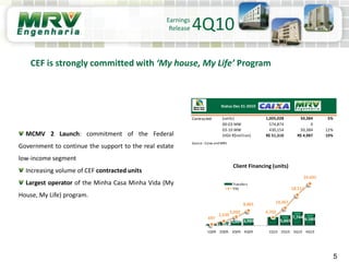 CEF is strongly committed with ‘My house, My Life’ Program
MCMV 2 Launch: commitment of the Federal
Government to continue the support to the real estate
low-income segment
Increasing volume of CEF contracted units
Largest operator of the Minha Casa Minha Vida (My
House, My Life) program.
5
Client Financing (units)
1,842
2,553 3,709 5,665
7,744 6.580697
2,539
5,092
8,801
4,702
10,367
18,111
24.691
1Q09 2Q09 3Q09 4Q09 1Q10 2Q10 3Q10 4Q10
Transfers
YTD
Status Dec 31-2010
Contracted (units) 1,005,028 50,384 5%
00-03 MW 574,874 0
03-10 MW 430,154 50,384 12%
(VGV R$million) R$ 51,310 R$ 4,987 10%
Source : Caixa and MRV
4Q10Earnings
Release
 