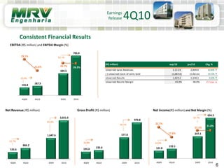 6
Net Revenue (R$ million) Gross Profit (R$ million)
EBITDA (R$ million) and EBITDA Margin (%)
Net Income(R$ million) and Net Margin (%)
155.8
187.5
439.5
795.9
29.1%
21.6% 26.7% 26.3%
4Q09 4Q10 2009 2010
20.4%
81.1%
535.6
866.2
1,647.6
3,021.0
4Q09 4Q10 2009 2010
61.7%
83.4%
195.0
235.6
577.8
976.8
4Q09 4Q10 2009 2010
20.8%
69.1%
121.8
152.1
347.3
634.5
22.7%
17.6%
21.1%
21.0%
4Q09 4Q10 2009 2010
24.9%
82.7%
REF (Gross of Taxes)
(R$ million) sep/10 jun/10 Chg. %
Unearned Sales Revenues 3,113.9 2,809.9 10.8% ↑
(-) Unearned Costs of Units Sold (1,684.6) (1,461.6) 15.3% ↑
Unearned Results 1,429.2 1,348.3 6.0% ↑
Unearned Results Margin 45.9% 48.0% 2.1 p.p. ↓
4Q10Earnings
Release
Consistent Financial Results
 