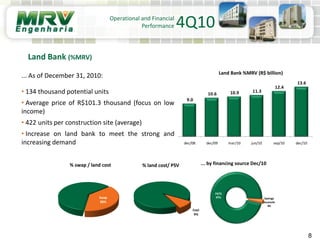 ... As of December 31, 2010:
• 134 thousand potential units
• Average price of R$101.3 thousand (focus on low
income)
• 422 units per construction site (average)
• Increase on land bank to meet the strong and
increasing demand
... by financing source Dec/10% swap / land cost % land cost/ PSV
8
Operational and Financial
Performance
Land Bank (%MRV)
Land Bank %MRV (R$ billion)
4Q10
9.0
10.6 10.9 11.3
12.4
13.6
dec/08 dec/09 mar/10 jun/10 sep/10 dec/10
Swap
38%
Cost
9%
FGTS
97% Savings
Accounts
3%
 
