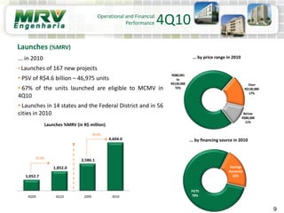 ... by price range in 2010
Operational and Financial
Performance
9
... by financing source in 2010
... in 2010
• Launches of 167 new projects
• PSV of R$4.6 billion – 46,975 units
• 67% of the units launched are eligible to MCMV in
4Q10
• Launches in 14 states and the Federal District and in 56
cities in 2010
Launches (%MRV)
Launches %MRV (in R$ million)
4Q10
1,052.7
1,852.0
2,586.1
4,604.0
4Q09 4Q10 2009 2010
75.9%
78.0%
Below
R$80,000
11%
R$80,001
to
R$130,000
72%
Over
R$130,000
17%
FGTS
79%
Savings
Accounts
21%
 