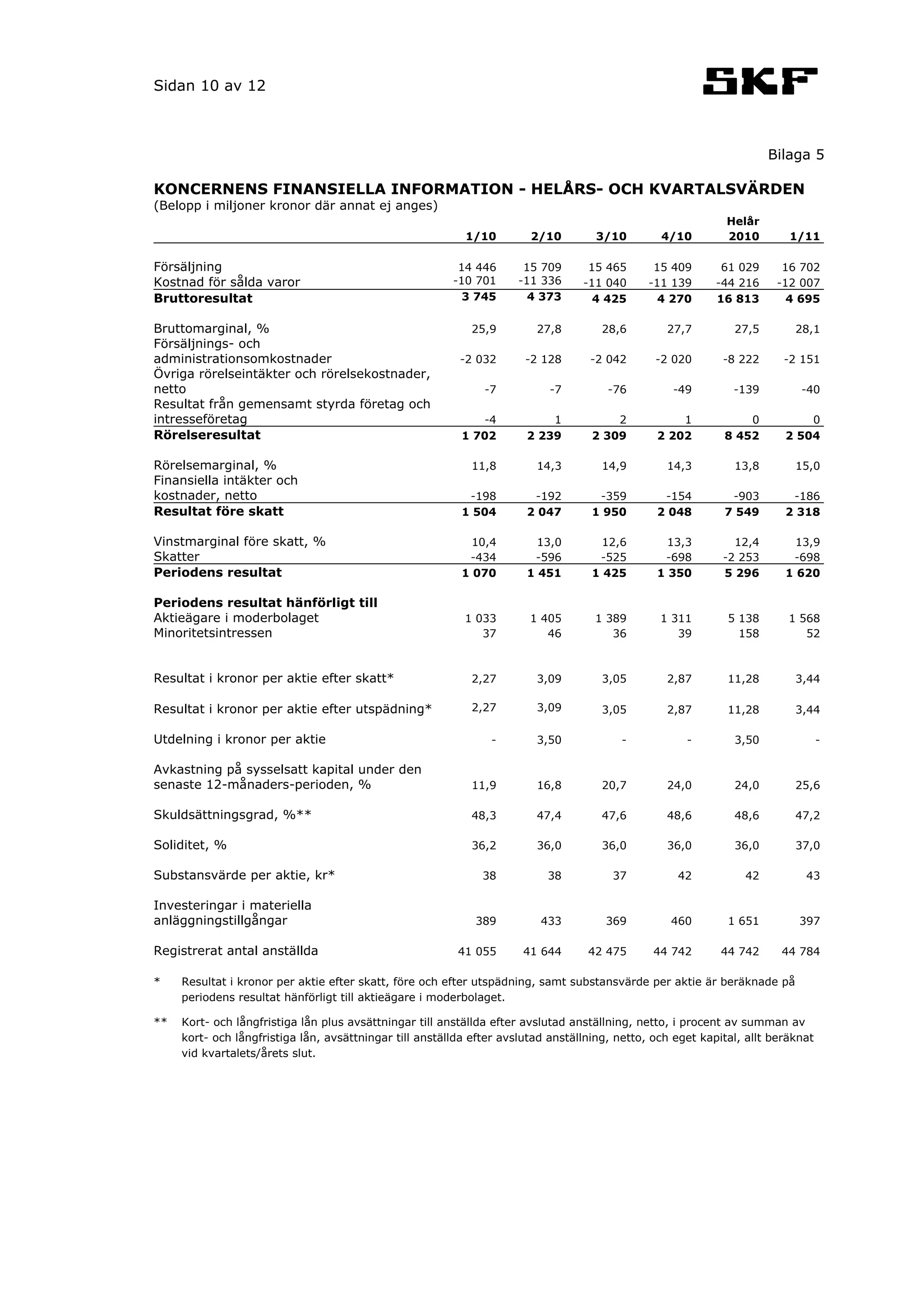 Sidan 10 av 12



                                                                                                                      Bilaga 5

KONCERNENS FINANSIELLA INFORMATION - HELÅRS- OCH KVARTALSVÄRDEN
(Belopp i miljoner kronor där annat ej anges)
                                                                                                              Helår
                                                           1/10         2/10        3/10         4/10         2010        1/11

Försäljning                                               14 446      15 709       15 465       15 409       61 029     16 702
Kostnad för sålda varor                                  -10 701     -11 336      -11 040      -11 139      -44 216    -12 007
Bruttoresultat                                             3 745       4 373        4 425        4 270      16 813       4 695

Bruttomarginal, %                                           25,9         27,8         28,6        27,7         27,5        28,1
Försäljnings- och
administrationsomkostnader                                -2 032       -2 128      -2 042       -2 020       -8 222      -2 151
Övriga rörelseintäkter och rörelsekostnader,
netto                                                          -7           -7         -76         -49         -139         -40
Resultat från gemensamt styrda företag och
intresseföretag                                               -4           1            2           1            0           0
Rörelseresultat                                            1 702       2 239        2 309       2 202        8 452       2 504

Rörelsemarginal, %                                          11,8         14,3         14,9        14,3         13,8        15,0
Finansiella intäkter och
kostnader, netto                                            -198        -192         -359        -154         -903        -186
Resultat före skatt                                        1 504       2 047        1 950       2 048        7 549       2 318

Vinstmarginal före skatt, %                                  10,4        13,0         12,6        13,3         12,4        13,9
Skatter                                                     -434        -596         -525        -698        -2 253       -698
Periodens resultat                                         1 070       1 451        1 425       1 350        5 296       1 620

Periodens resultat hänförligt till
Aktieägare i moderbolaget                                  1 033        1 405       1 389        1 311        5 138       1 568
Minoritetsintressen                                           37           46          36           39          158          52



Resultat i kronor per aktie efter skatt*                    2,27         3,09         3,05        2,87        11,28        3,44

Resultat i kronor per aktie efter utspädning*               2,27         3,09         3,05        2,87        11,28        3,44

Utdelning i kronor per aktie                                    -        3,50            -            -        3,50               -

Avkastning på sysselsatt kapital under den
senaste 12-månaders-perioden, %                             11,9         16,8         20,7        24,0         24,0        25,6

Skuldsättningsgrad, %**                                     48,3         47,4         47,6        48,6         48,6        47,2

Soliditet, %                                                36,2         36,0         36,0        36,0         36,0        37,0

Substansvärde per aktie, kr*                                   38          38           37          42           42          43

Investeringar i materiella
anläggningstillgångar                                        389          433         369          460        1 651         397

Registrerat antal anställda                               41 055      41 644       42 475       44 742       44 742     44 784

*    Resultat i kronor per aktie efter skatt, före och efter utspädning, samt substansvärde per aktie är beräknade på
     periodens resultat hänförligt till aktieägare i moderbolaget.

**   Kort- och långfristiga lån plus avsättningar till anställda efter avslutad anställning, netto, i procent av summan av
     kort- och långfristiga lån, avsättningar till anställda efter avslutad anställning, netto, och eget kapital, allt beräknat
     vid kvartalets/årets slut.
 