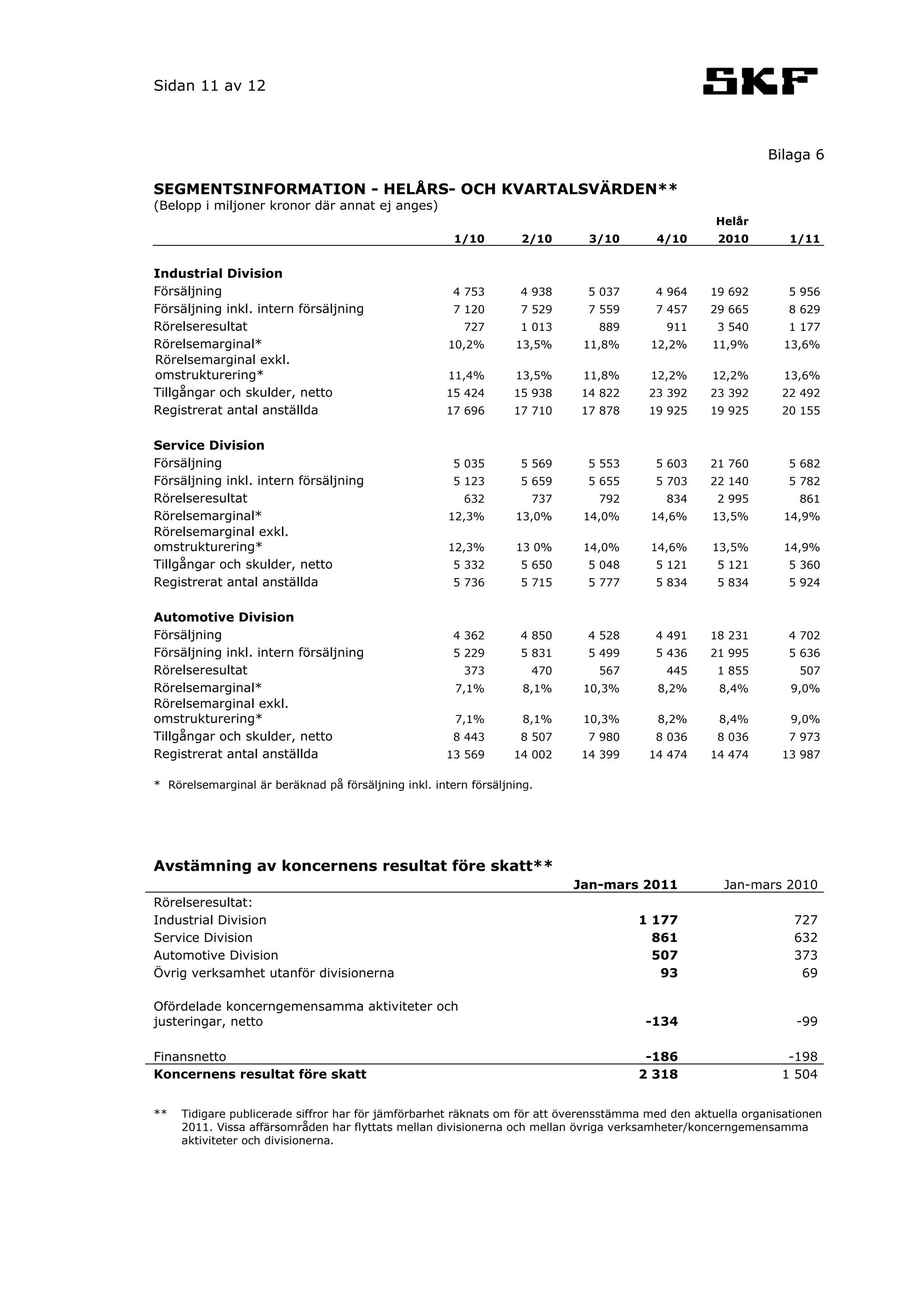 Sidan 11 av 12



                                                                                                             Bilaga 6

SEGMENTSINFORMATION - HELÅRS- OCH KVARTALSVÄRDEN**
(Belopp i miljoner kronor där annat ej anges)
                                                                                                    Helår
                                                       1/10        2/10      3/10        4/10       2010         1/11


Industrial Division
Försäljning                                            4 753       4 938     5 037       4 964     19 692        5 956
Försäljning inkl. intern försäljning                   7 120       7 529     7 559       7 457     29 665        8 629
Rörelseresultat                                          727       1 013       889         911      3 540        1 177
Rörelsemarginal*                                      10,2%       13,5%     11,8%       12,2%      11,9%        13,6%
Rörelsemarginal exkl.
omstrukturering*                                      11,4%       13,5%     11,8%       12,2%      12,2%        13,6%
Tillgångar och skulder, netto                         15 424      15 938    14 822      23 392     23 392      22 492
Registrerat antal anställda                           17 696      17 710    17 878      19 925     19 925      20 155


Service Division
Försäljning                                            5 035       5 569     5 553       5 603     21 760        5 682
Försäljning inkl. intern försäljning                   5 123       5 659     5 655       5 703     22 140        5 782
Rörelseresultat                                          632         737       792         834      2 995         861
Rörelsemarginal*                                      12,3%       13,0%     14,0%       14,6%      13,5%        14,9%
Rörelsemarginal exkl.
omstrukturering*                                      12,3%       13 0%     14,0%       14,6%      13,5%        14,9%
Tillgångar och skulder, netto                          5 332       5 650     5 048       5 121      5 121        5 360
Registrerat antal anställda                            5 736       5 715     5 777       5 834      5 834        5 924


Automotive Division
Försäljning                                            4 362       4 850     4 528       4 491     18 231        4 702
Försäljning inkl. intern försäljning                   5 229       5 831     5 499       5 436     21 995        5 636
Rörelseresultat                                          373         470       567         445      1 855         507
Rörelsemarginal*                                       7,1%         8,1%    10,3%        8,2%       8,4%         9,0%
Rörelsemarginal exkl.
omstrukturering*                                       7,1%         8,1%    10,3%        8,2%       8,4%         9,0%
Tillgångar och skulder, netto                          8 443       8 507     7 980       8 036      8 036        7 973
Registrerat antal anställda                           13 569      14 002    14 399      14 474     14 474      13 987

* Rörelsemarginal är beräknad på försäljning inkl. intern försäljning.




Avstämning av koncernens resultat före skatt**
                                                                           Jan-mars 2011             Jan-mars 2010
Rörelseresultat:
Industrial Division                                                                   1 177                       727
Service Division                                                                        861                       632
Automotive Division                                                                     507                       373
Övrig verksamhet utanför divisionerna                                                    93                        69

Ofördelade koncerngemensamma aktiviteter och
justeringar, netto                                                                     -134                       -99

Finansnetto                                                                            -186                     -198
Koncernens resultat före skatt                                                        2 318                    1 504


**   Tidigare publicerade siffror har för jämförbarhet räknats om för att överensstämma med den aktuella organisationen
     2011. Vissa affärsområden har flyttats mellan divisionerna och mellan övriga verksamheter/koncerngemensamma
     aktiviteter och divisionerna.
 