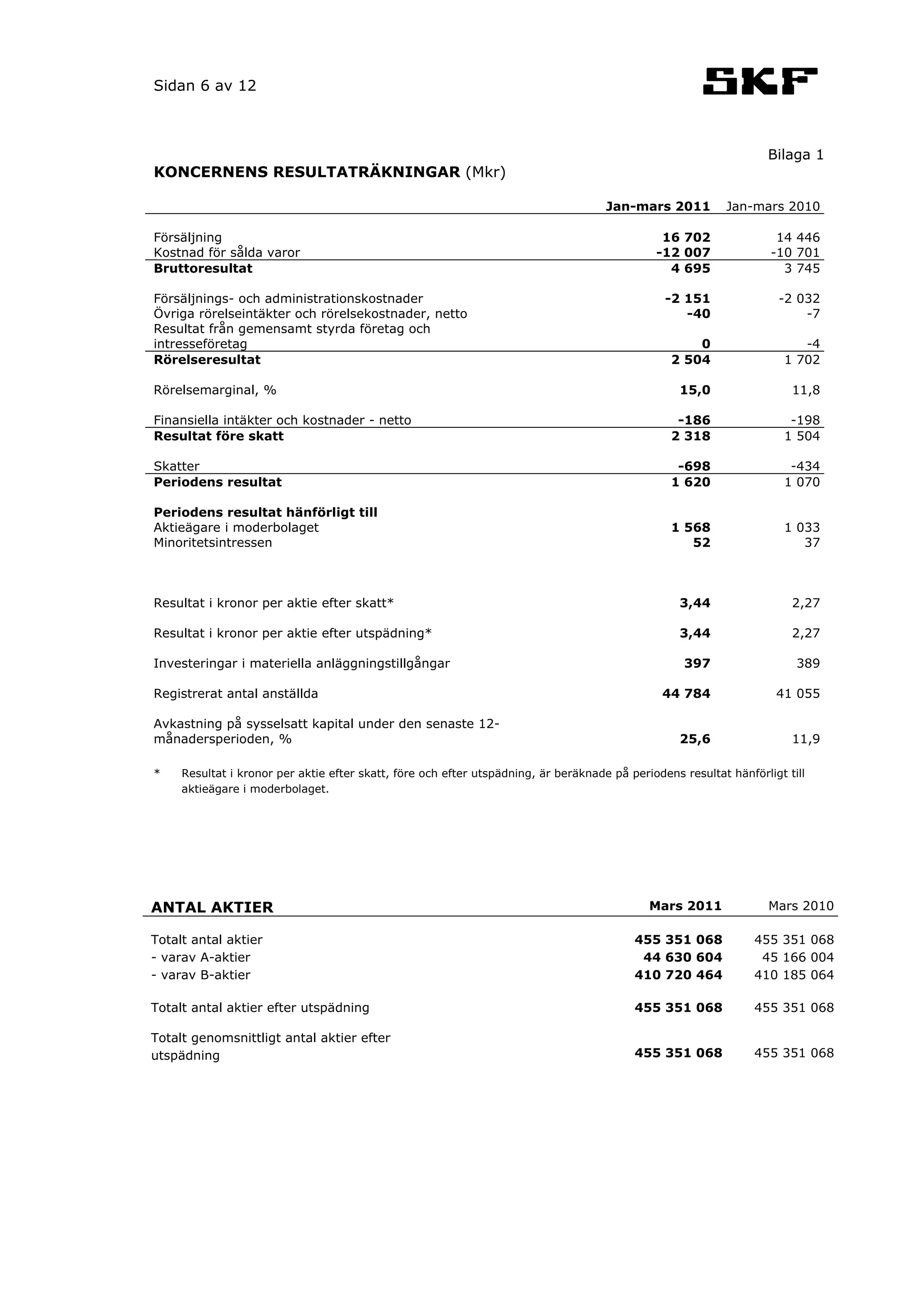 Sidan 6 av 12



                                                                                                                    Bilaga 1
KONCERNENS RESULTATRÄKNINGAR (Mkr)

                                                                                     Jan-mars 2011          Jan-mars 2010

Försäljning                                                                                    16 702                14 446
Kostnad för sålda varor                                                                       -12 007               -10 701
Bruttoresultat                                                                                  4 695                 3 745

Försäljnings- och administrationskostnader                                                      -2 151                -2 032
Övriga rörelseintäkter och rörelsekostnader, netto                                                 -40                    -7
Resultat från gemensamt styrda företag och
intresseföretag                                                                                      0                    -4
Rörelseresultat                                                                                  2 504                 1 702

Rörelsemarginal, %                                                                                 15,0                 11,8

Finansiella intäkter och kostnader - netto                                                        -186                  -198
Resultat före skatt                                                                              2 318                 1 504

Skatter                                                                                           -698                  -434
Periodens resultat                                                                               1 620                 1 070

Periodens resultat hänförligt till
Aktieägare i moderbolaget                                                                        1 568                 1 033
Minoritetsintressen                                                                                 52                    37



Resultat i kronor per aktie efter skatt*                                                           3,44                 2,27

Resultat i kronor per aktie efter utspädning*                                                      3,44                 2,27

Investeringar i materiella anläggningstillgångar                                                    397                  389

Registrerat antal anställda                                                                    44 784                41 055

Avkastning på sysselsatt kapital under den senaste 12-
månadersperioden, %                                                                                25,6                 11,9

*    Resultat i kronor per aktie efter skatt, före och efter utspädning, är beräknade på periodens resultat hänförligt till
     aktieägare i moderbolaget.




ANTAL AKTIER                                                                                 Mars 2011              Mars 2010

Totalt antal aktier                                                                       455 351 068            455 351 068
- varav A-aktier                                                                           44 630 604             45 166 004
- varav B-aktier                                                                          410 720 464            410 185 064

Totalt antal aktier efter utspädning                                                      455 351 068            455 351 068

Totalt genomsnittligt antal aktier efter
utspädning                                                                                455 351 068            455 351 068
 