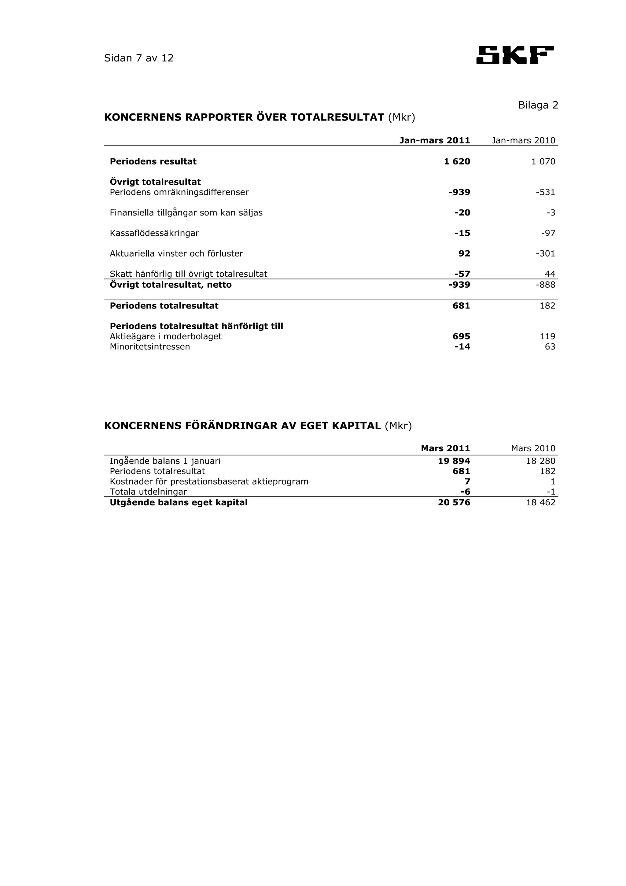Sidan 7 av 12



                                                                      Bilaga 2
KONCERNENS RAPPORTER ÖVER TOTALRESULTAT (Mkr)

                                                 Jan-mars 2011   Jan-mars 2010

 Periodens resultat                                      1 620           1 070

 Övrigt totalresultat
 Periodens omräkningsdifferenser                         -939            -531

 Finansiella tillgångar som kan säljas                     -20              -3

 Kassaflödessäkringar                                      -15             -97

 Aktuariella vinster och förluster                         92            -301

 Skatt hänförlig till övrigt totalresultat                -57              44
 Övrigt totalresultat, netto                             -939            -888

 Periodens totalresultat                                  681             182

 Periodens totalresultat hänförligt till
 Aktieägare i moderbolaget                                695             119
 Minoritetsintressen                                      -14              63




KONCERNENS FÖRÄNDRINGAR AV EGET KAPITAL (Mkr)

                                                    Mars 2011       Mars 2010
 Ingående balans 1 januari                             19 894          18 280
 Periodens totalresultat                                  681             182
 Kostnader för prestationsbaserat aktieprogram              7               1
 Totala utdelningar                                        -6              -1
 Utgående balans eget kapital                          20 576          18 462
 