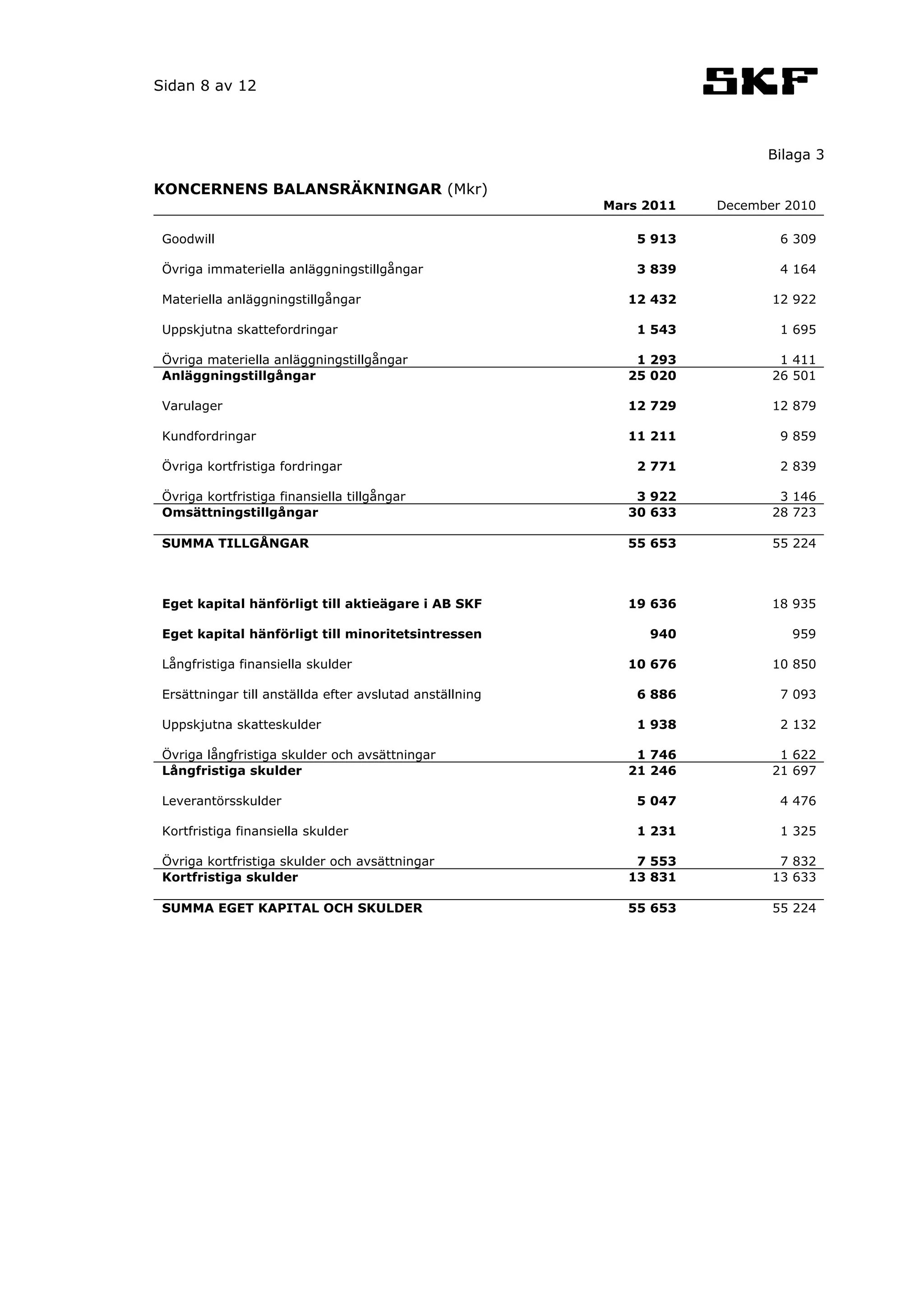 Sidan 8 av 12



                                                                            Bilaga 3

KONCERNENS BALANSRÄKNINGAR (Mkr)
                                                          Mars 2011   December 2010

 Goodwill                                                     5 913           6 309

 Övriga immateriella anläggningstillgångar                    3 839           4 164

 Materiella anläggningstillgångar                            12 432          12 922

 Uppskjutna skattefordringar                                  1 543           1 695

 Övriga materiella anläggningstillgångar                      1 293           1 411
 Anläggningstillgångar                                       25 020          26 501

 Varulager                                                   12 729          12 879

 Kundfordringar                                              11 211           9 859

 Övriga kortfristiga fordringar                               2 771           2 839

 Övriga kortfristiga finansiella tillgångar                   3 922           3 146
 Omsättningstillgångar                                       30 633          28 723

 SUMMA TILLGÅNGAR                                            55 653          55 224



 Eget kapital hänförligt till aktieägare i AB SKF            19 636          18 935

 Eget kapital hänförligt till minoritetsintressen              940             959

 Långfristiga finansiella skulder                            10 676          10 850

 Ersättningar till anställda efter avslutad anställning       6 886           7 093

 Uppskjutna skatteskulder                                     1 938           2 132

 Övriga långfristiga skulder och avsättningar                 1 746           1 622
 Långfristiga skulder                                        21 246          21 697

 Leverantörsskulder                                           5 047           4 476

 Kortfristiga finansiella skulder                             1 231           1 325

 Övriga kortfristiga skulder och avsättningar                 7 553           7 832
 Kortfristiga skulder                                        13 831          13 633

 SUMMA EGET KAPITAL OCH SKULDER                              55 653          55 224
 