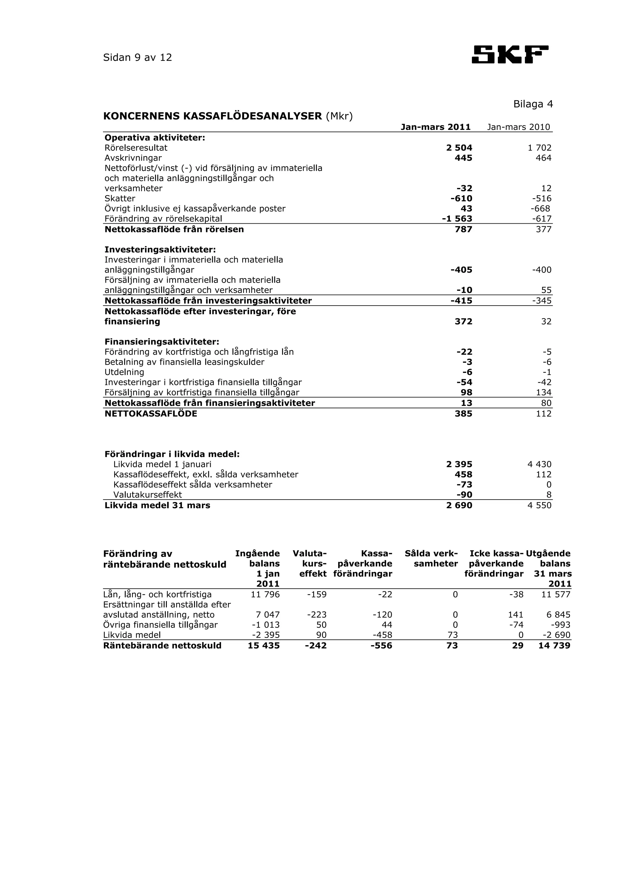 Sidan 9 av 12



                                                                                          Bilaga 4
KONCERNENS KASSAFLÖDESANALYSER (Mkr)
                                                                     Jan-mars 2011   Jan-mars 2010
Operativa aktiviteter:
Rörelseresultat                                                              2 504             1 702
Avskrivningar                                                                  445               464
Nettoförlust/vinst (-) vid försäljning av immateriella
och materiella anläggningstillgångar och
verksamheter                                                                   -32               12
Skatter                                                                       -610             -516
Övrigt inklusive ej kassapåverkande poster                                      43             -668
Förändring av rörelsekapital                                                -1 563             -617
Nettokassaflöde från rörelsen                                                  787              377

Investeringsaktiviteter:
Investeringar i immateriella och materiella
anläggningstillgångar                                                         -405             -400
Försäljning av immateriella och materiella
anläggningstillgångar och verksamheter                                         -10               55
Nettokassaflöde från investeringsaktiviteter                                  -415             -345
Nettokassaflöde efter investeringar, före
finansiering                                                                   372               32

Finansieringsaktiviteter:
Förändring av kortfristiga och långfristiga lån                                -22               -5
Betalning av finansiella leasingskulder                                         -3               -6
Utdelning                                                                       -6               -1
Investeringar i kortfristiga finansiella tillgångar                            -54              -42
Försäljning av kortfristiga finansiella tillgångar                              98              134
Nettokassaflöde från finansieringsaktiviteter                                   13               80
NETTOKASSAFLÖDE                                                                385              112



Förändringar i likvida medel:
  Likvida medel 1 januari                                                    2 395             4 430
  Kassaflödeseffekt, exkl. sålda verksamheter                                  458               112
  Kassaflödeseffekt sålda verksamheter                                         -73                 0
  Valutakurseffekt                                                             -90                 8
Likvida medel 31 mars                                                        2 690             4 550




Förändring av           Ingående              Valuta-      Kassa-    Sålda verk- Icke kassa- Utgående
räntebärande nettoskuld    balans               kurs- påverkande       samheter  påverkande     balans
                                     1 jan     effekt förändringar              förändringar 31 mars
                                     2011                                                        2011
Lån, lång- och kortfristiga         11 796        -159         -22            0          -38    11 577
Ersättningar till anställda efter
avslutad anställning, netto           7 047       -223        -120            0          141       6 845
Övriga finansiella tillgångar        -1 013         50          44            0          -74        -993
Likvida medel                        -2 395         90        -458           73            0      -2 690
Räntebärande nettoskuld             15 435       -242        -556            73           29     14 739
 