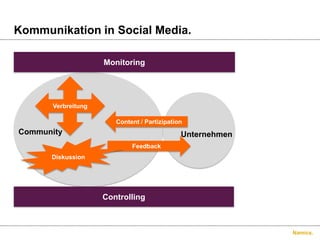 Kommunikation in Social Media.MonitoringVerbreitungContent / PartizipationCommunityUnternehmenFeedbackDiskussionControlling
