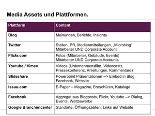 Media Assets und Plattformen.
