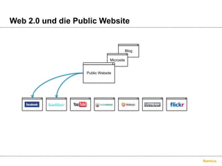 Web 2.0 und die Public WebsiteBlogMicrositePublic Website