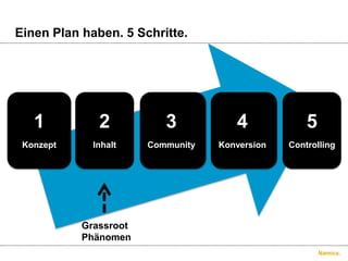 Einen Plan haben. 5 Schritte.1Konzept2Inhalt3Community4Konversion5ControllingGrassrootPhänomen