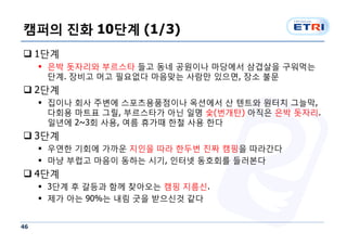 캠퍼의 진화 10단계 (1/3)
q 1단계
     § 은박 돗자리와 부르스타 들고 동네 공원이나 마당에서 삼겹살을 구워먹는
       단계. 장비고 머고 필요없다 마음맞는 사람만 있으면, 장소 불문
q 2단계
     § 집이나 회사 주변에 스포츠용품점이나 옥션에서 산 텐트와 원터치 그늘막,
       다회용 마트표 그릴, 부르스타가 아닌 일명 숯(번개탄) 아직은 은박 돗자리.
       일년에 2~3회 사용, 여름 휴가때 한철 사용 한다
q 3단계
     § 우연한 기회에 가까운 지인을 따라 한두번 진짜 캠핑을 따라간다
     § 마냥 부럽고 마음이 동하는 시기, 인터넷 동호회를 들러본다
q 4단계
     § 3단계 후 갈등과 함께 찾아오는 캠핑 지름신.
     § 제가 아는 90%는 내림 굿을 받으신것 같다


46
 