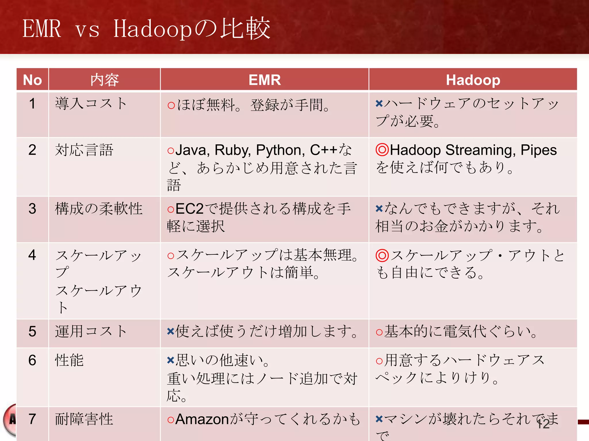 EMR vs Hadoopの比較
No        内容             EMR                        Hadoop
1    導入コスト     ○ほぼ無料。登録が手間。                ×ハードウェアのセットアッ
                                           プが必要。
2    対応言語      ○Java, Ruby, Python, C++な   ◎Hadoop Streaming, Pipes
               ど、あらかじめ用意された言               を使えば何でもあり。
               語
3    構成の柔軟性    ○EC2で提供される構成を手              ×なんでもできますが、それ
               軽に選択                        相当のお金がかかります。
4    スケールアッ    ○スケールアップは基本無理。 ◎スケールアップ・アウトと
     プ         スケールアウトは簡単。    も自由にできる。
     スケールアウ
     ト
5    運用コスト     ×使えば使うだけ増加します。 ○基本的に電気代ぐらい。
6    性能        ×思いの他速い。                    ○用意するハードウェアス
               重い処理にはノード追加で対               ペックによりけり。
               応。
7    耐障害性      ○Amazonが守ってくれるかも ×マシンが壊れたらそれでま
                                           12
 