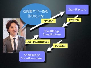 StandFactory



                 create            return


                  ShortRange
                 StandFactory

   get_parameter
                          return

  ShortRange
StandParameter
 