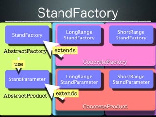 LongRange         ShortRange
  StandFactory
                     StandFactory      StandFactory

AbstractFactory   extends

   use                      ConcreteFactory

                      LongRange         ShortRange
 StandParameter
                    StandParameter    StandParameter

AbstractProduct   extends

                            ConcreteProduct
 