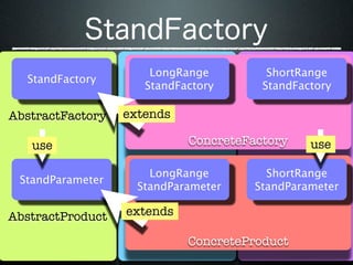 LongRange         ShortRange
  StandFactory
                     StandFactory      StandFactory

AbstractFactory   extends

   use                      ConcreteFactory    use

                      LongRange         ShortRange
 StandParameter
                    StandParameter    StandParameter

AbstractProduct   extends

                            ConcreteProduct
 