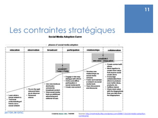Les contraintes stratégiques201104 JW ISFSC11Source: http://mixtmedia.files.wordpress.com/2008/11/social-media-adoption-curve2.png
