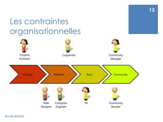 Les contraintes organisationnelles201104 JW ISFSC13