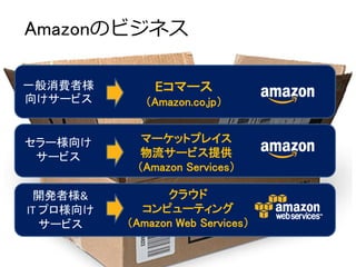 Amazonのビジネス

一般消費者様         Eコマース
向けサービス        （Amazon.co.jp）


セラー様向け       マーケットプレイス
 サービス        物流サービス提供
            （Amazon Services）

 開発者様&           クラウド
IT プロ様向け     コンピューティング
   サービス    （Amazon Web Services）
 