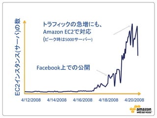 EC2インスタンス(サーバ)の数
                               トラフィックの急増にも、
                               Amazon EC2で対応
                               (ピーク時は5000サーバー)



                          Facebook上での公開




                   4/12/2008    4/14/2008   4/16/2008   4/18/2008   4/20/2008
 
