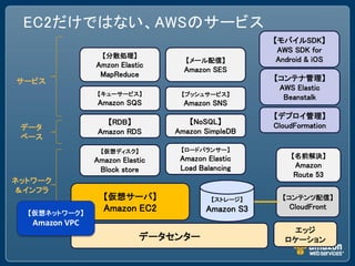 EC2だけではない、AWSのサービス
                                                     【モバイルSDK】
                                                      AWS SDK for
                  【分散処理】
                                   【メール配信】            Android & iOS
                Amzon Elastic
                                   Amazon SES
                 MapReduce                           【コンテナ管理】
サービス
                                                      AWS Elastic
                【キューサービス】         【プッシュサービス】
                                                       Beanstalk
                Amazon SQS         Amazon SNS
                                                     【デプロイ管理】
                   【RDB】            【NoSQL】          CloudFormation
 データ                             Amazon SimpleDB
                 Amazon RDS
 ベース
                 【仮想ディスク】         【ロードバランサー】
                                  Amazon Elastic         【名前解決】
                Amazon Elastic
                                  Load Balancing          Amazon
                 Block store
                                                          Route 53
ネットワーク
＆インフラ
                  【仮想サーバ】                 【ストレージ】      【コンテンツ配信】
                  Amazon EC2             Amazon S3       CloudFront
  【仮想ネットワーク】
   Amazon VPC
                                                         エッジ
                            データセンター                     ロケーション
 