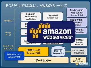 EC2だけではない、AWSのサービス
                                                     【モバイルSDK】
                                                      AWS SDK for
                  【分散処理】
                                   【メール配信】            Android & iOS
                Amzon Elastic
                                   Amazon SES
                 MapReduce                           【コンテナ管理】
サービス
                                                      AWS Elastic
                【キューサービス】         【プッシュサービス】
                                                       Beanstalk
                Amazon SQS         Amazon SNS
                                                     【デプロイ管理】
                   【RDB】            【NoSQL】          CloudFormation
 データ                             Amazon SimpleDB
                 Amazon RDS
 ベース
                 【仮想ディスク】         【ロードバランサー】
                                  Amazon Elastic         【名前解決】
                Amazon Elastic
                                  Load Balancing          Amazon
                 Block store
                                                          Route 53
ネットワーク
＆インフラ
                  【仮想サーバ】                 【ストレージ】      【コンテンツ配信】
                  Amazon EC2             Amazon S3       CloudFront
  【仮想ネットワーク】
   Amazon VPC
                                                         エッジ
                            データセンター                     ロケーション
 