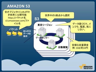 AMAZON S3
全オブジェクトにURLが付
   き世界に公開可能                世界中の5拠点から選択
   https://バケット名.
s3.amazonaws.com/ファ
                      S3
         イル名                             データ置くだけ。イ
                       東京リージョン
                                         ンフラ、電源、気に
   バケット                                     しない。
              あらゆる
              データを
              保存
                      データセンター

                                         安価な従量課金
                                 自動複製    例：1GB/約10円
 